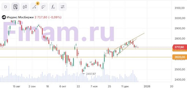 Рождественские каникулы в Европе и США позволили индексу МосБиржи отдохнуть